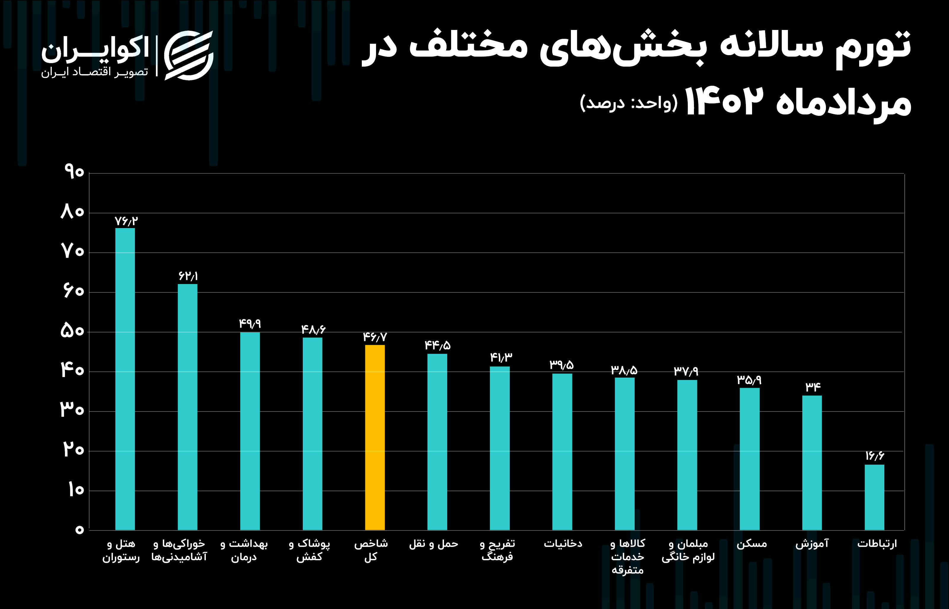 صدرنشینی هتل‌ها و رستوران‌ها در فهرست تورم نقطه به نقطه مردادماه 1402 4