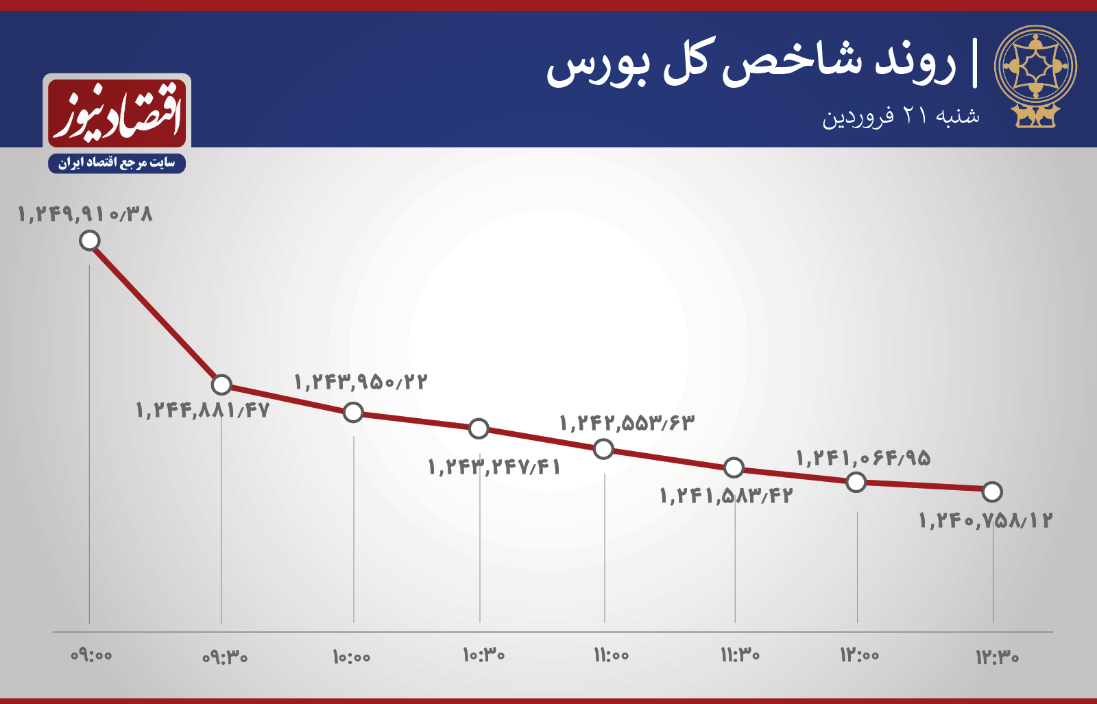 روند شاخص 21 فروردین