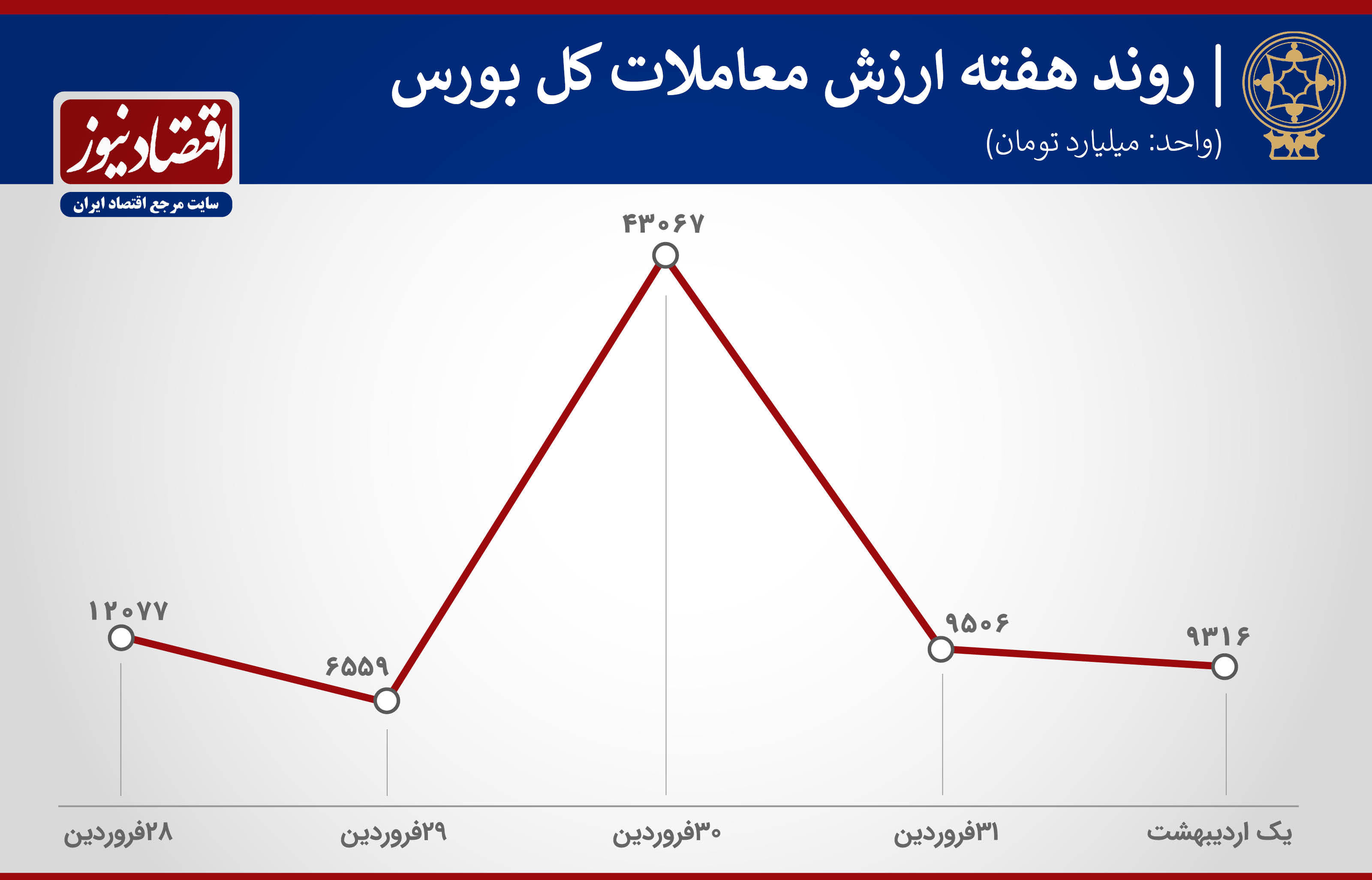 ارزش معاملات