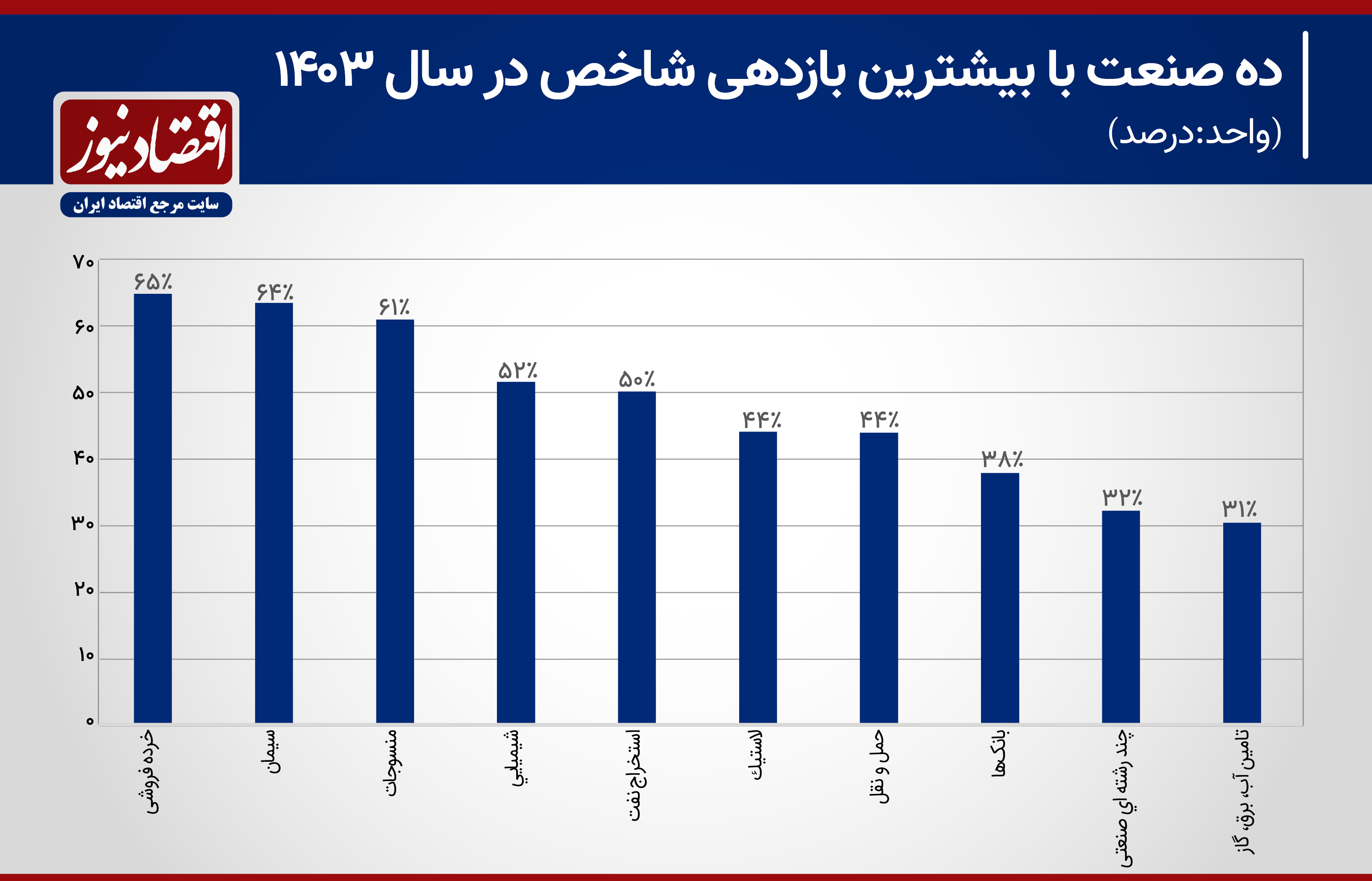 ده_صنعت_با_بیشترین_بازدهی_شاخص_در_سال_1403