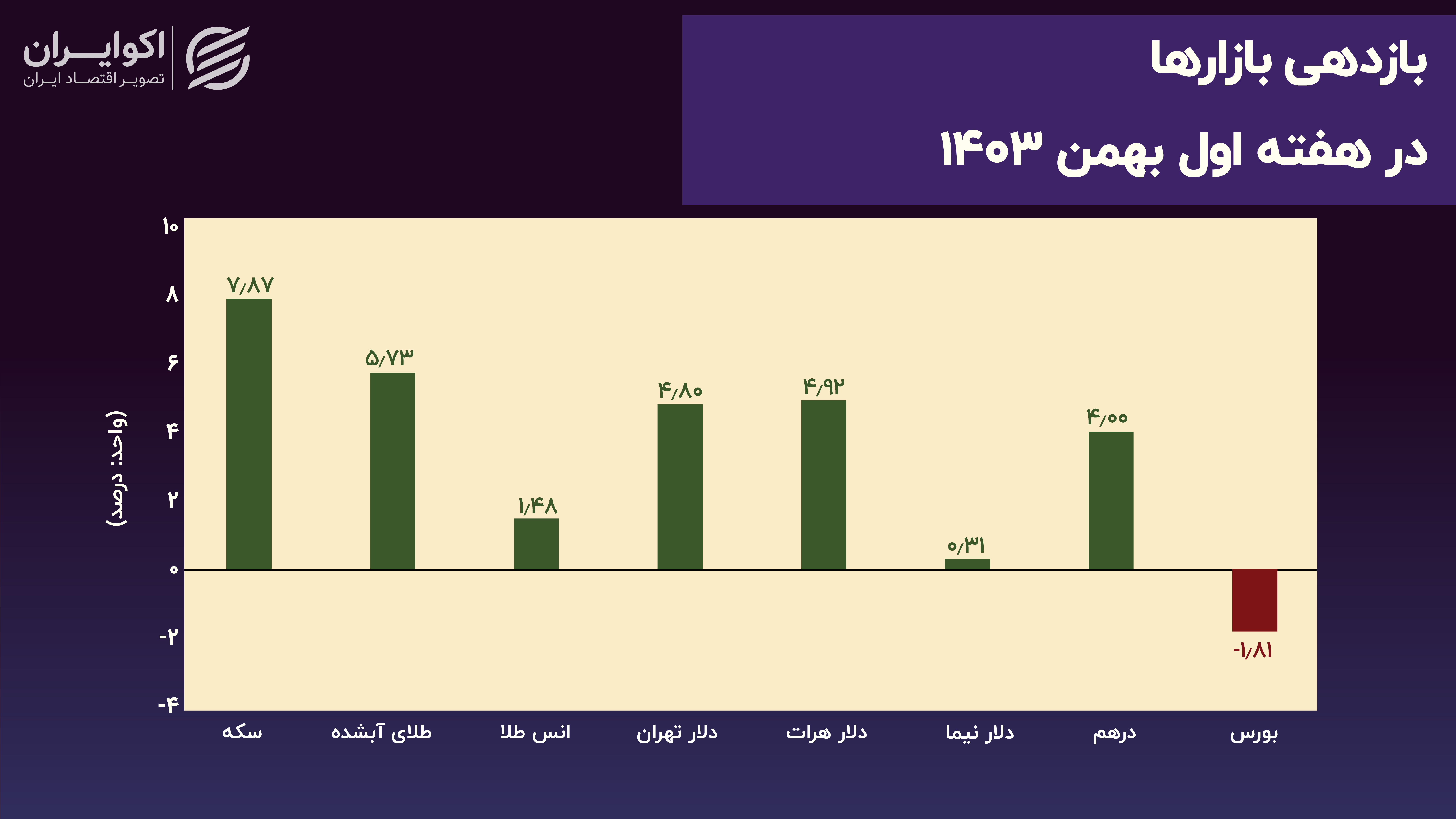 بازدهی بازارها