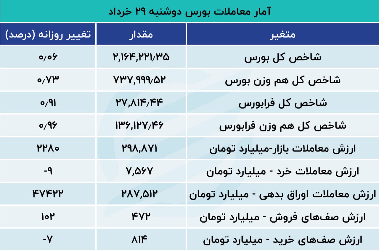 صعود 6 هزار واحدی شاخص بورس در ساعت اولیه بازار 3