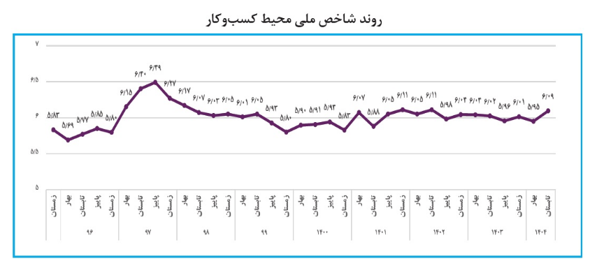 آژیر قرمز در 5 استان؛ وضعیت کسبوکار بدتر شد | فارس بدترین شد، خراسان رضوی بهترین | تهرانیها در محدوده قرمز! 3