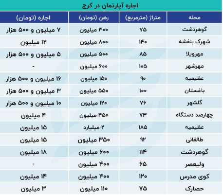 کرج اجاره