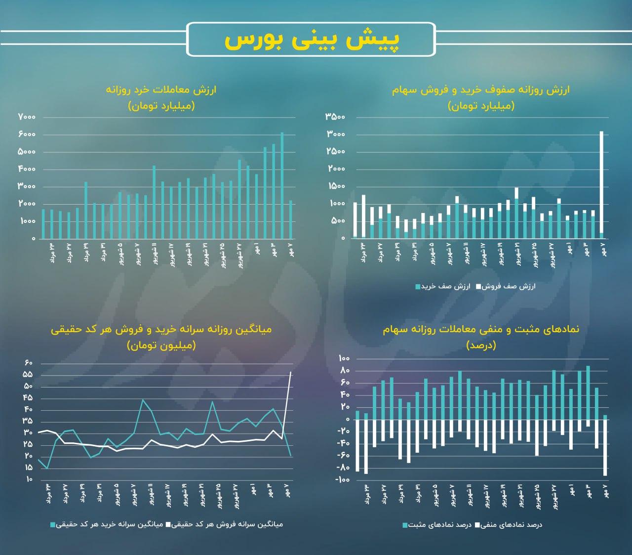 معاملات سهامی به دهم مرداد ماه باز می‌گردد؟/ پیش‌بینی بازار سهام امروز 8 مهر 1403+ نمودار 3