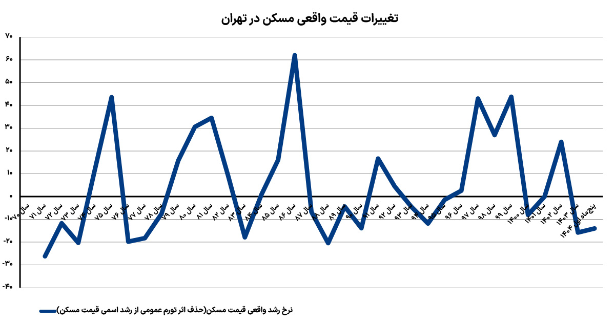 2+1 سناریوی پیش روی بازار مسکن | بازگشت تحریم ها و تنش نظامی معاملات را به چه سمتی می برد؟ 2