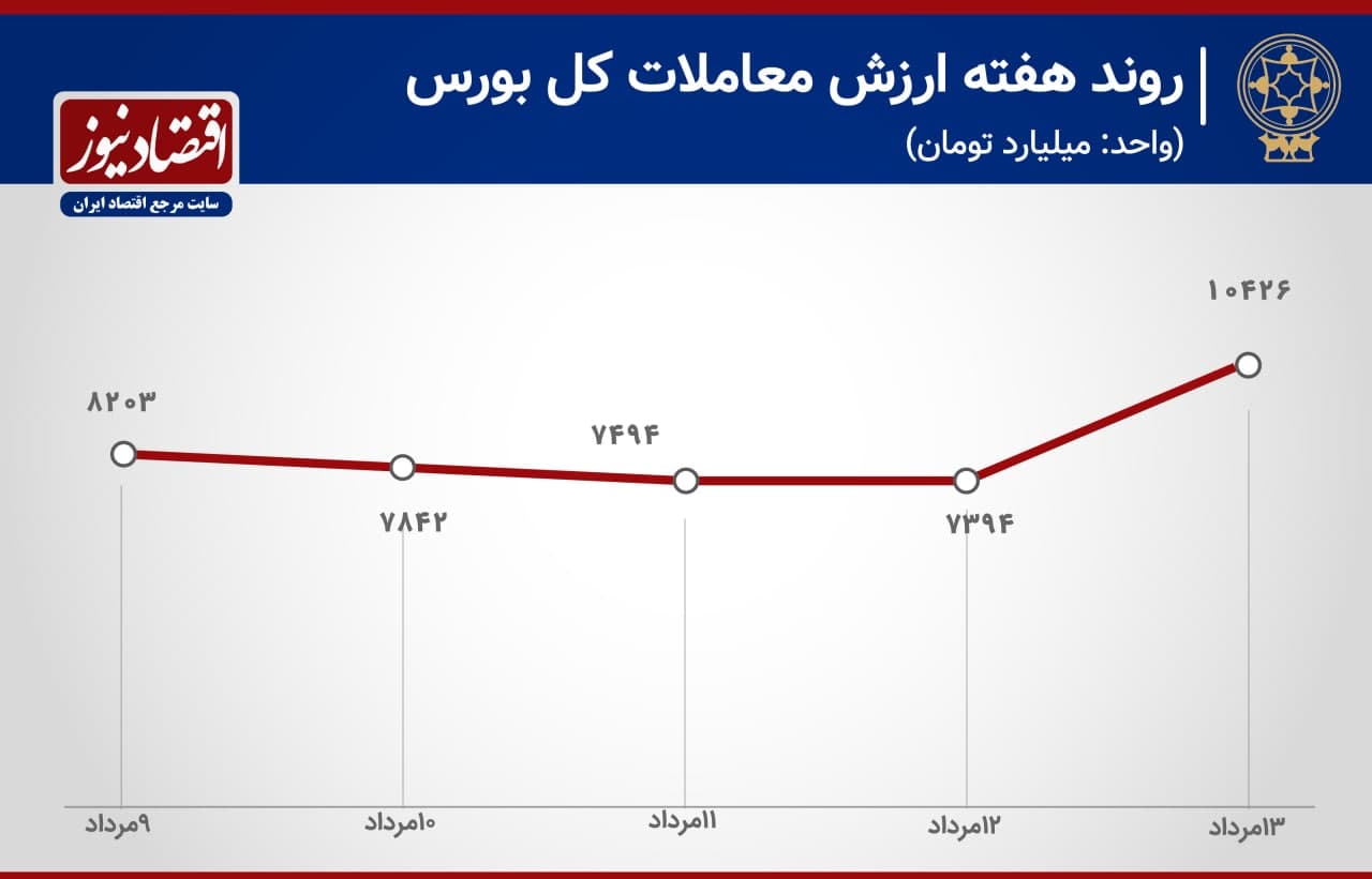 پیش بینی بورس هفته