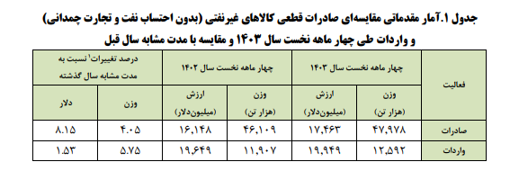 جزئیات صادرات غیر نفتی ایران در 4 ماه نخست سال جاری + جدول 2