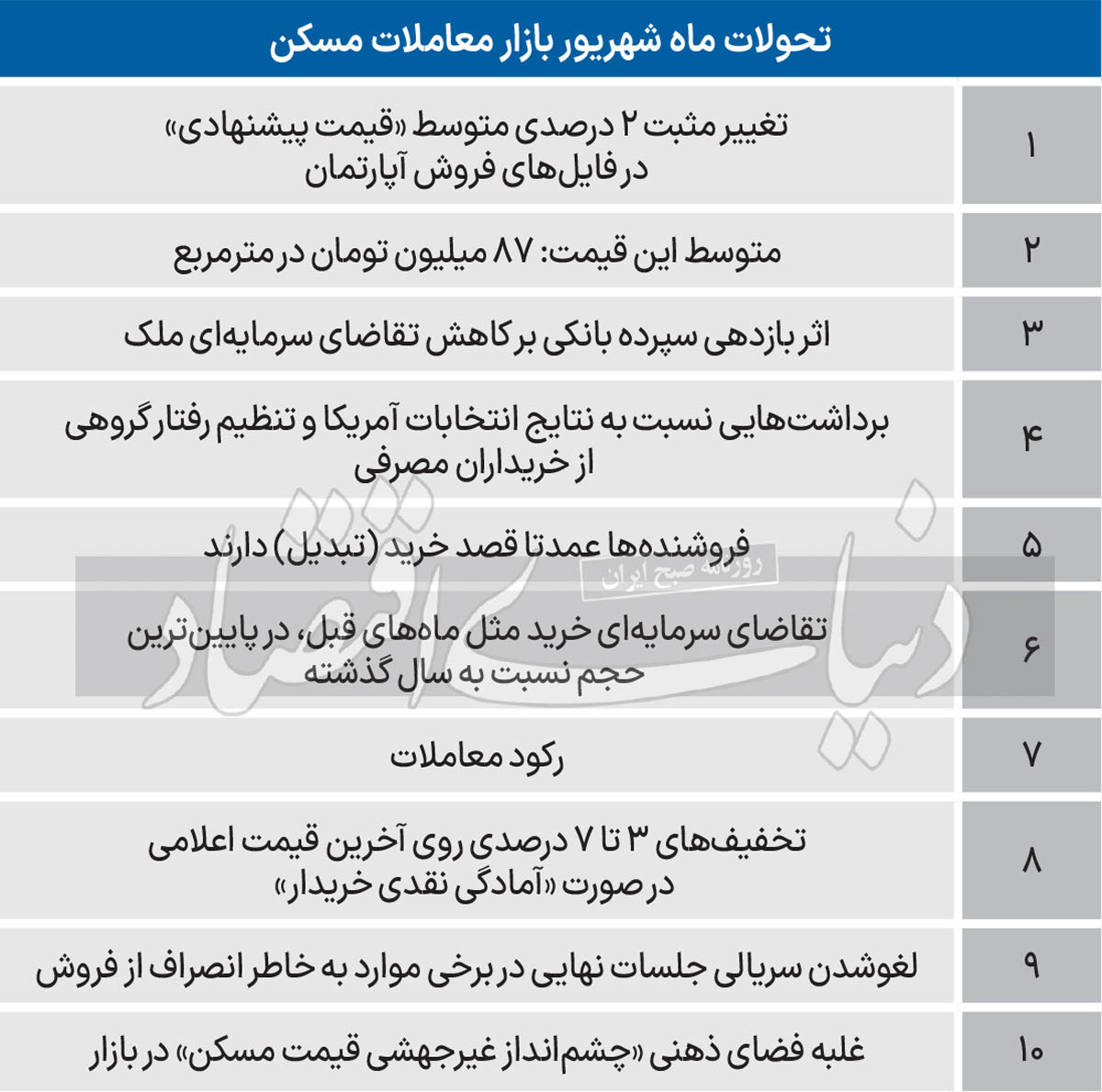 غایب بزرگ بازار مسکن در آخرین ماه تابستان / تغییر «قیمت پیشنهادی» در معاملات 2