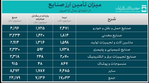 31.8 میلیارد دلار ارز واردات تامین شد + جدول 4