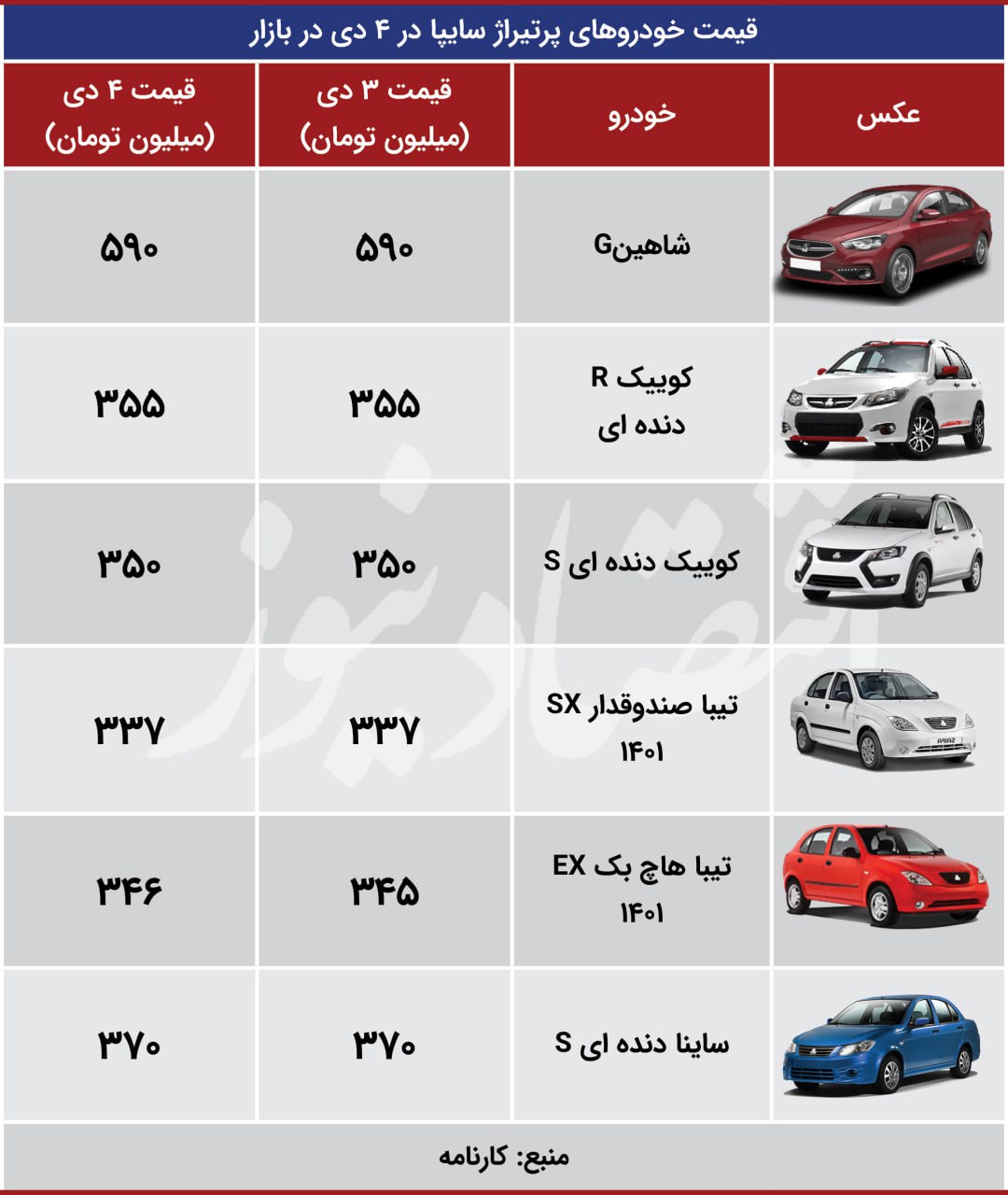 برزخ قیمتی در بازار خودرو؛ افزایش 10 میلیونی پژو «207 دنده‌ای» + جدول 3