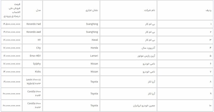 اطلاعیه مهم سامانه یکپارچه / عرضه 31 خودرو برای این دسته از متقاضیان + جدول 5