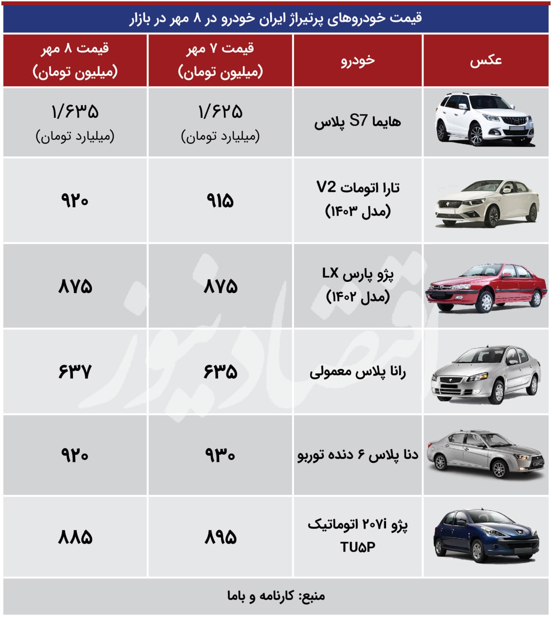 هیجان بازار خودرو کم شد / کاهش قیمت دنا و پژو 207+ جدول 3