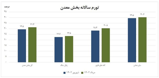 تورم