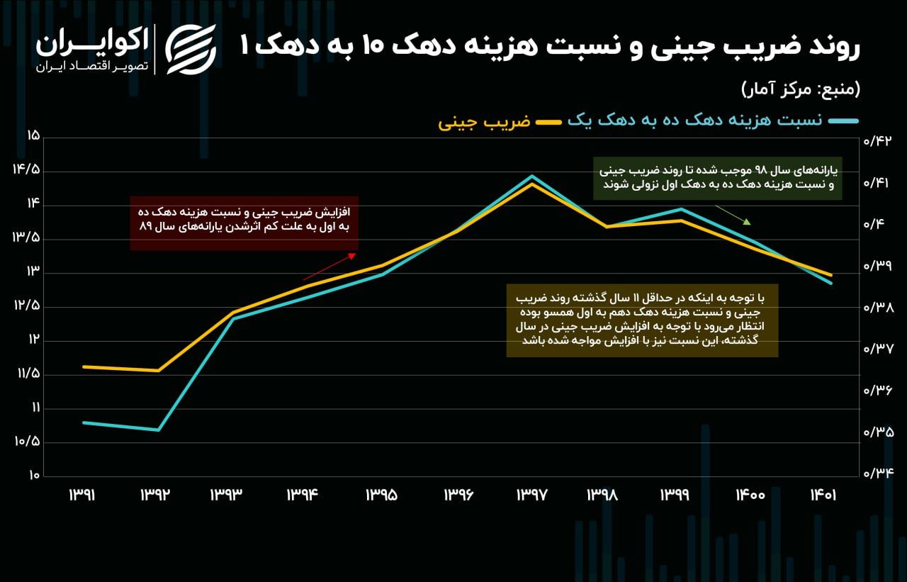 هزینه 11 برابری ثروتمندترین دهک نسبت به فقیرترین دهک؛ افزایش شکاف میان پول‌داران و تهی‌دستان + نمودار 2