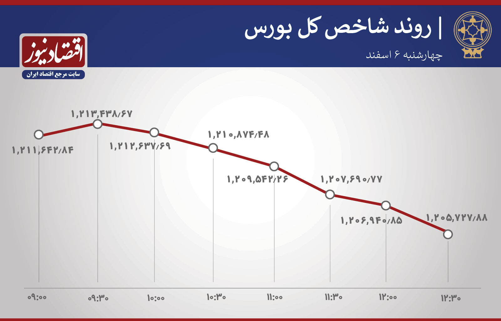 روند ساعتی شاخص 6 اسفند