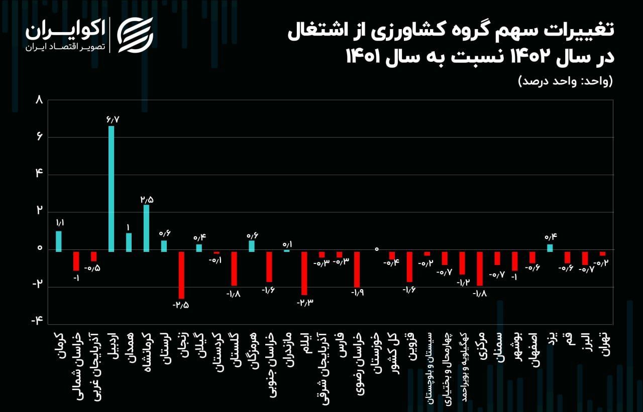 سهم بخش کشاورزی از اشتغال استان‌ها در سال 1402 + جزئیات 3