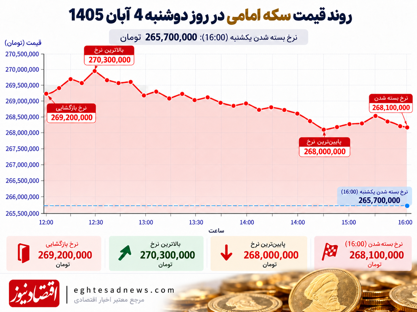 سکه 4 آبان 1405