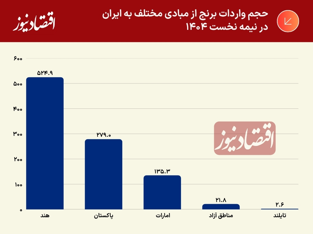 حجم واردات برنج