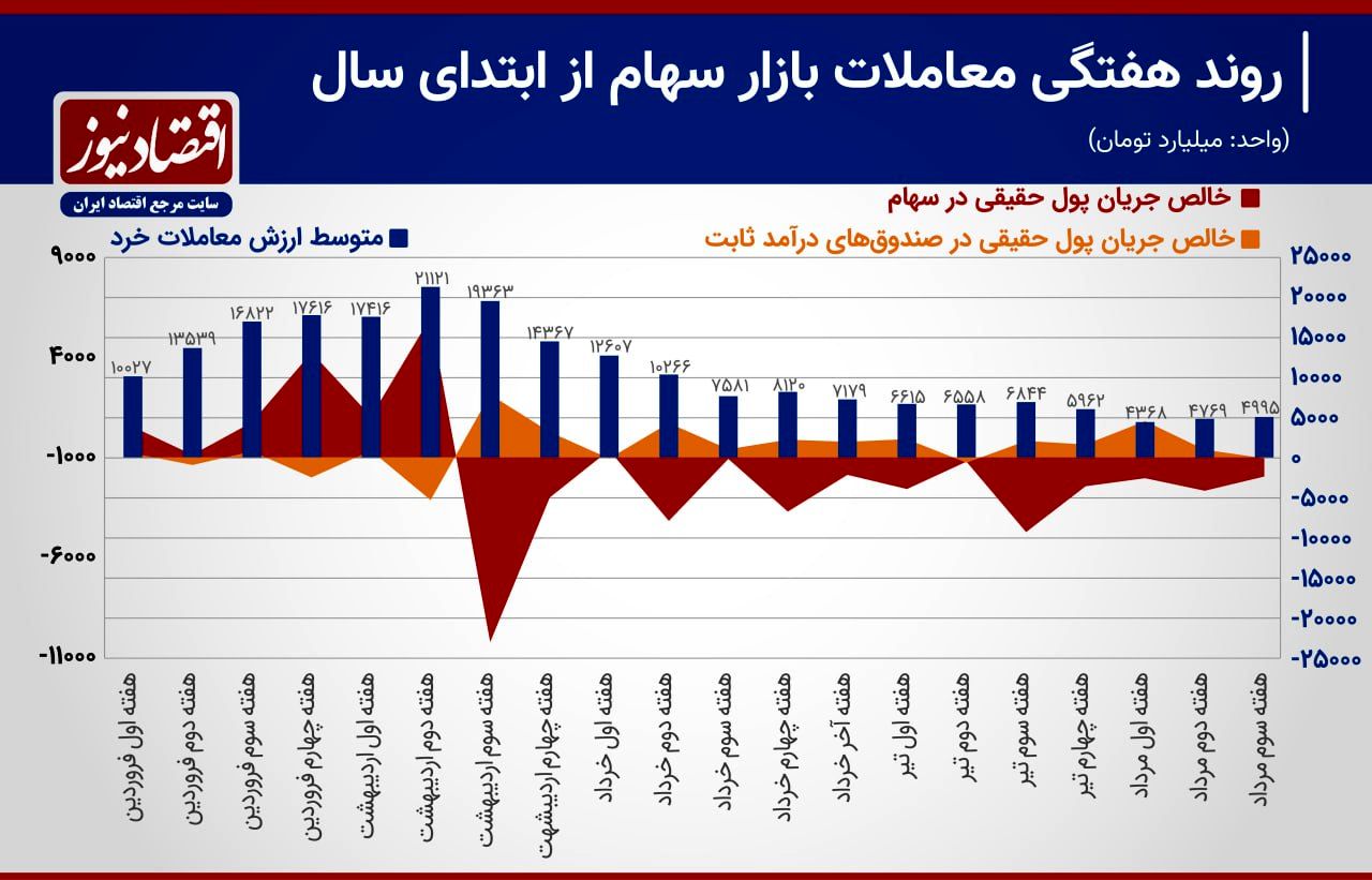 کاهش علائم حیاتی معاملات در سومین هفته مردادماه 2