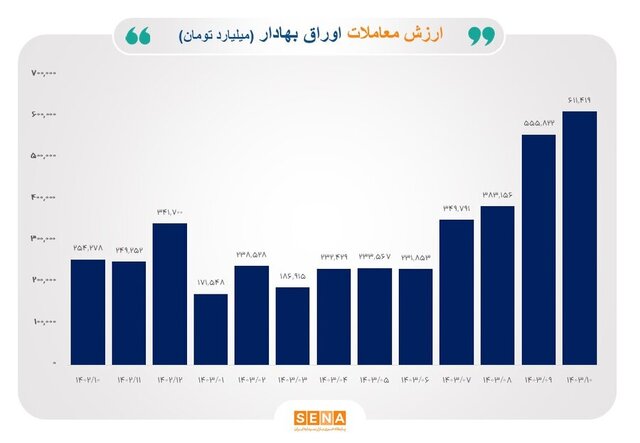 معامله در بورس رکورد شکست + جزئیات 3