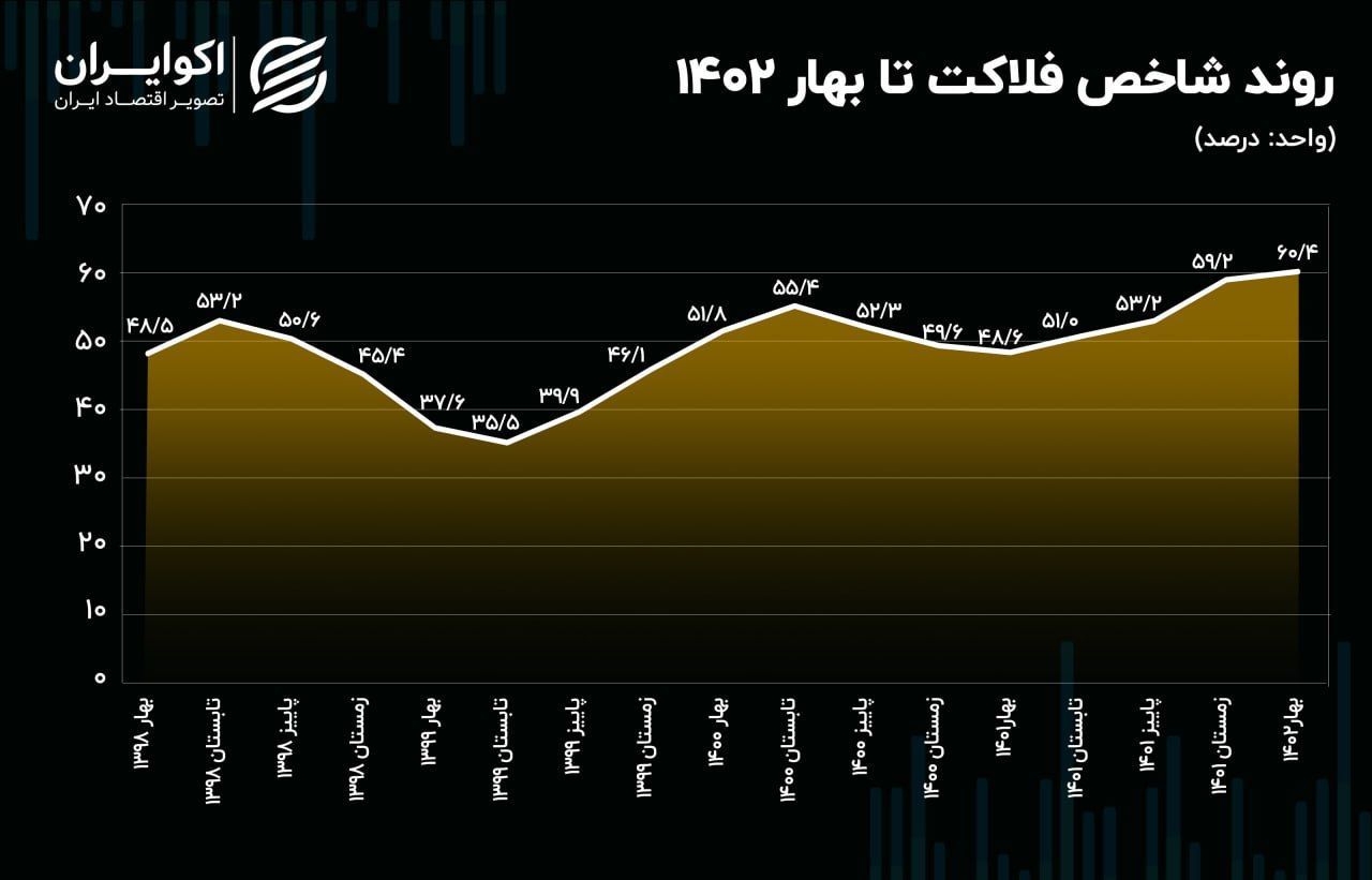 اوج‌گیری شاخص فلاکت در بهار 1402/ رکود تورمی رکورد زد 2