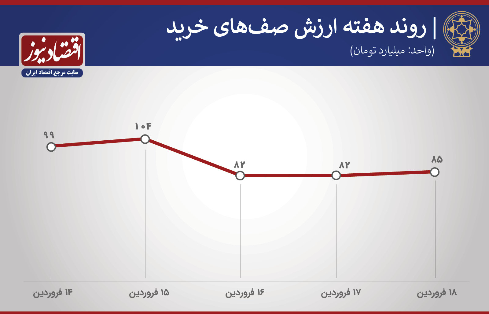 پیش بینی بورس هفته