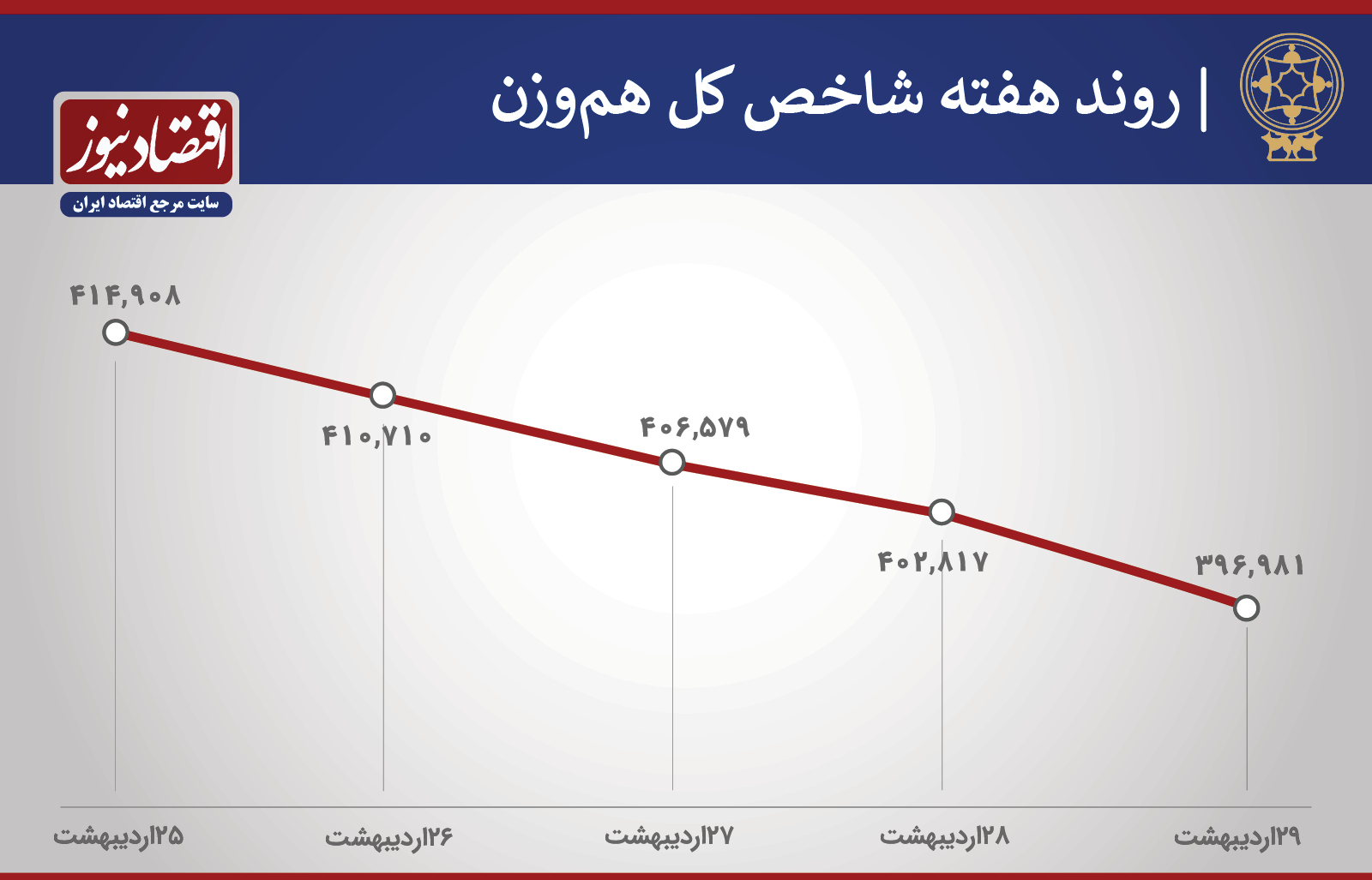 روند هفته شاخص های بورس
