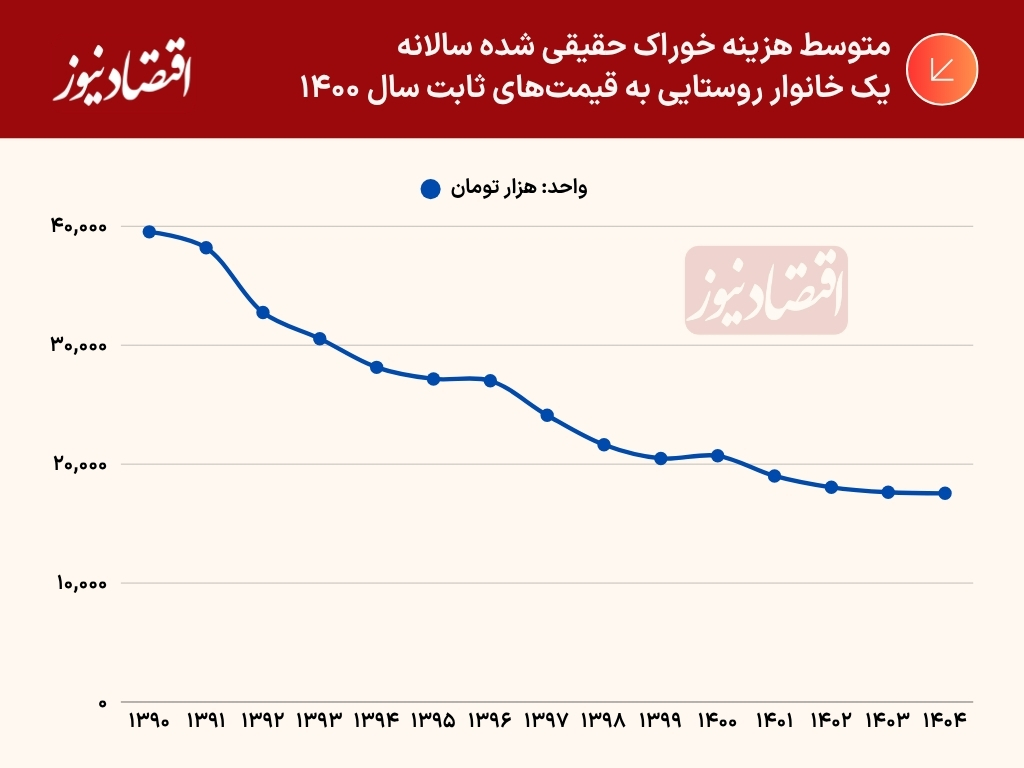 متوسط هزینه روستایی