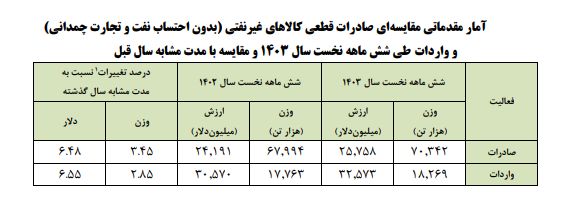 تراز نامتوازن تجارت؛ درآمد پایین، حجم صادرات بالا / کشورهای عمده مقصد صادرات 3