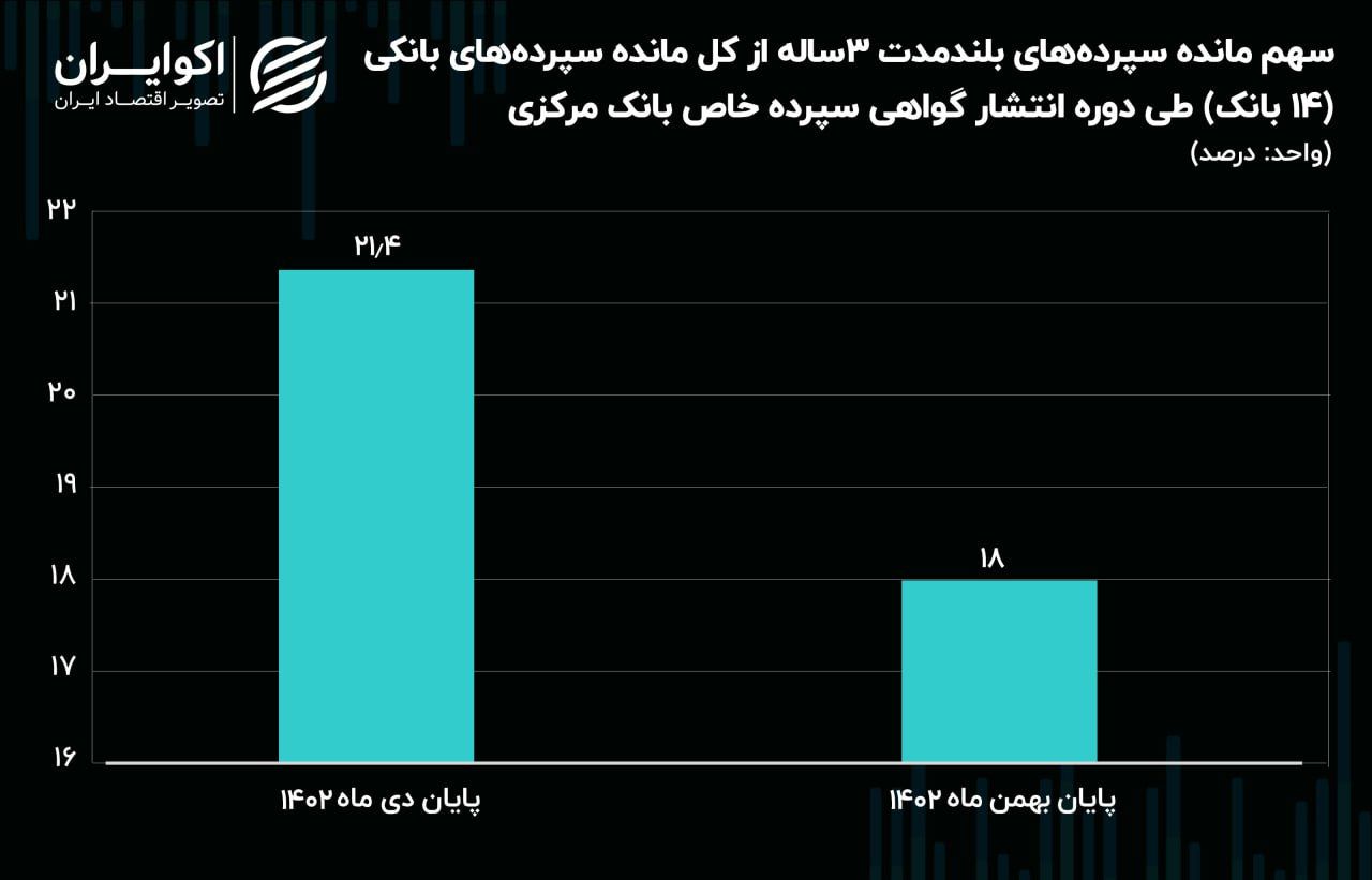 شمشیر دو لبه جدید بانک مرکزی / گواهی سپرده خاص، رقیب سرسخت سپرده‌های بلندمدت 3