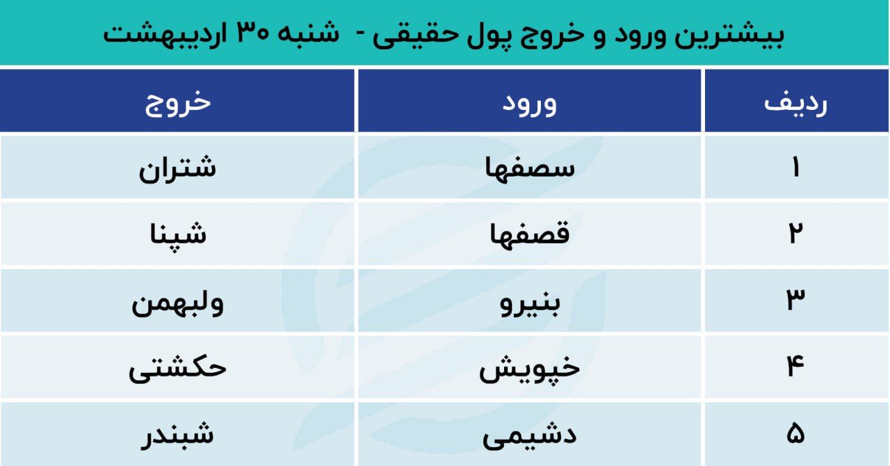 پیش بینی بورس