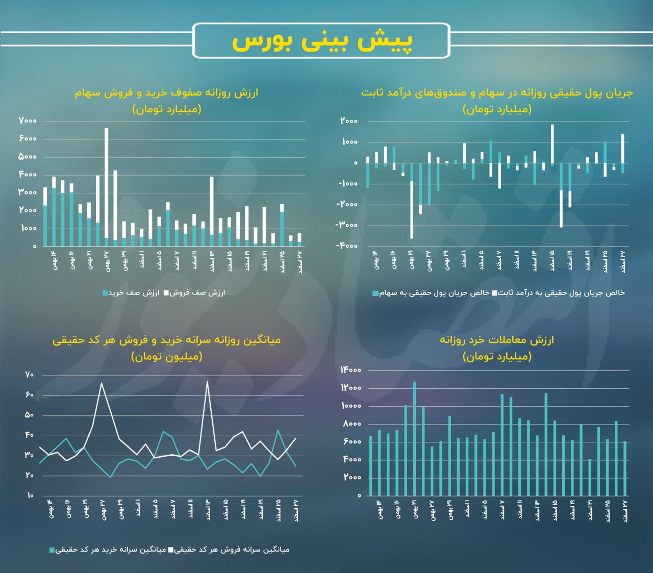 آخرین روز معاملاتی 1403 رکودی طی می‌شود؟/ پیش‌بینی بازار سهام امروز 28 اسفند 1403 3