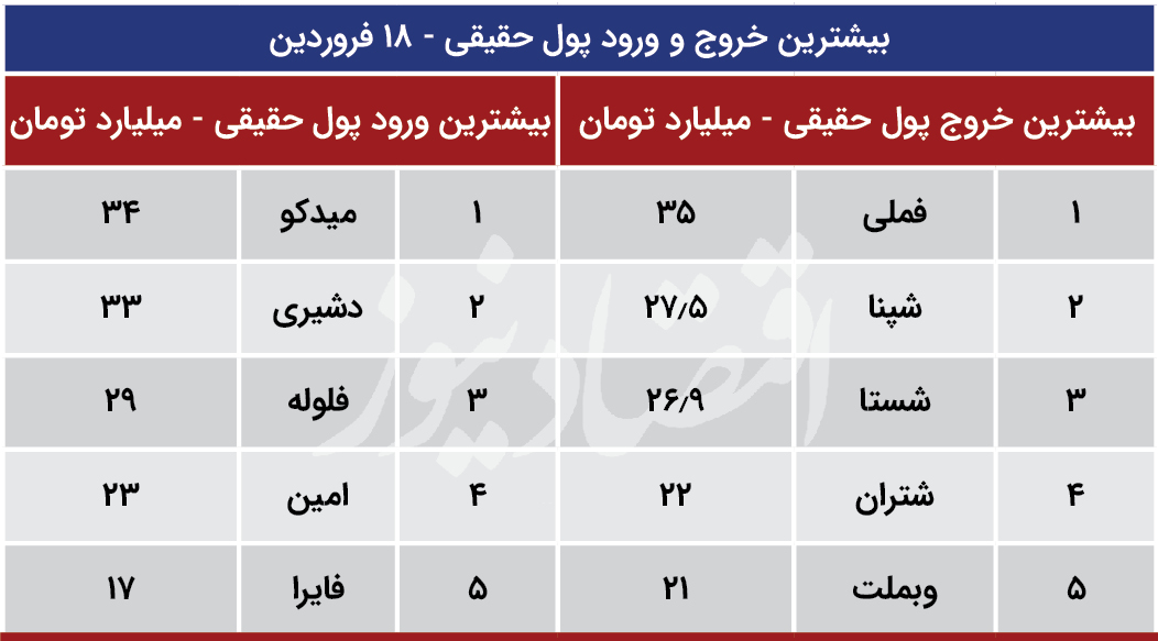 عرضه و تقاضای هفته بورس