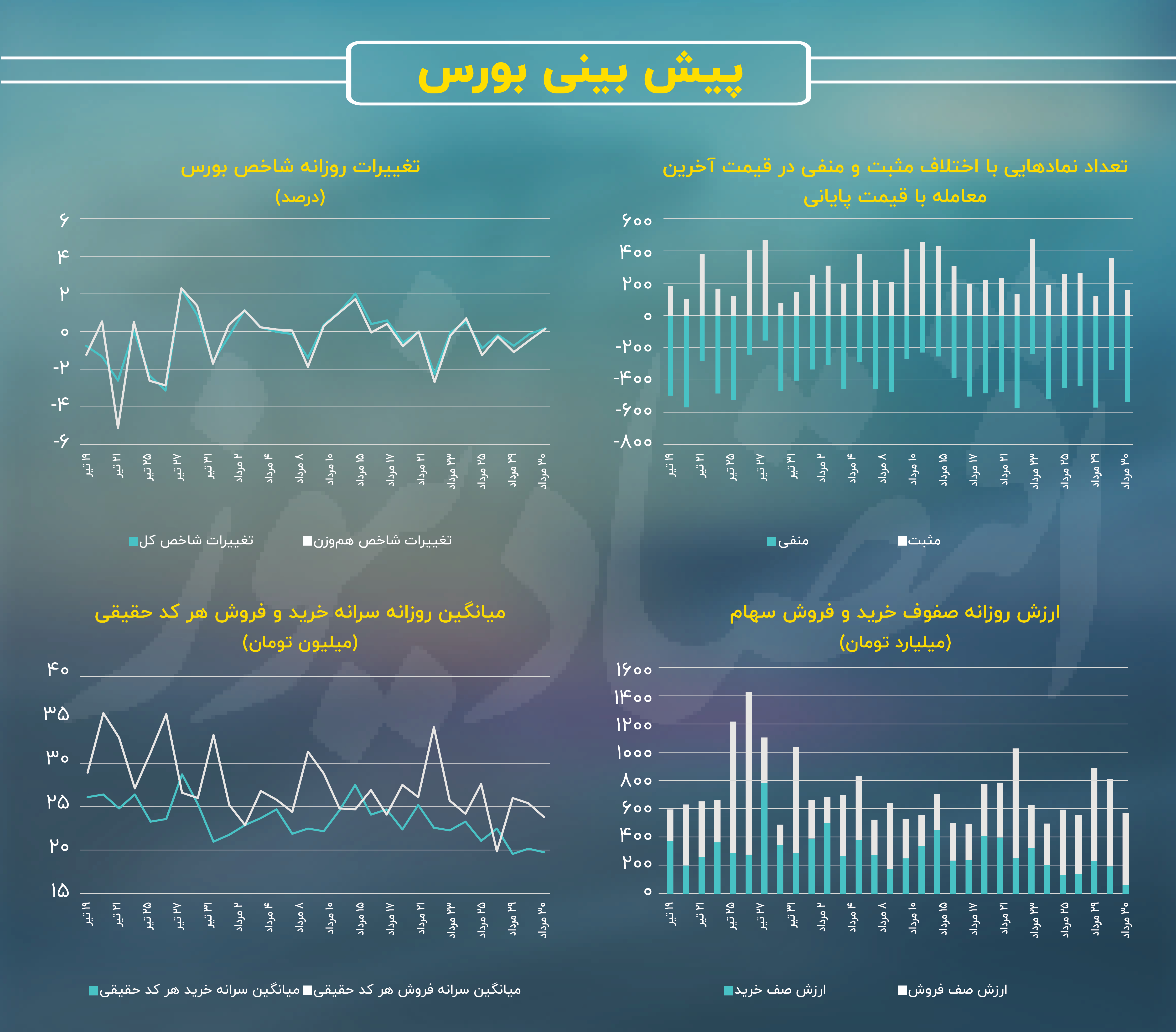 صف‌های خرید سهام سوخت!/ پیش بینی بازار سهام امروز 31 مرداد 2