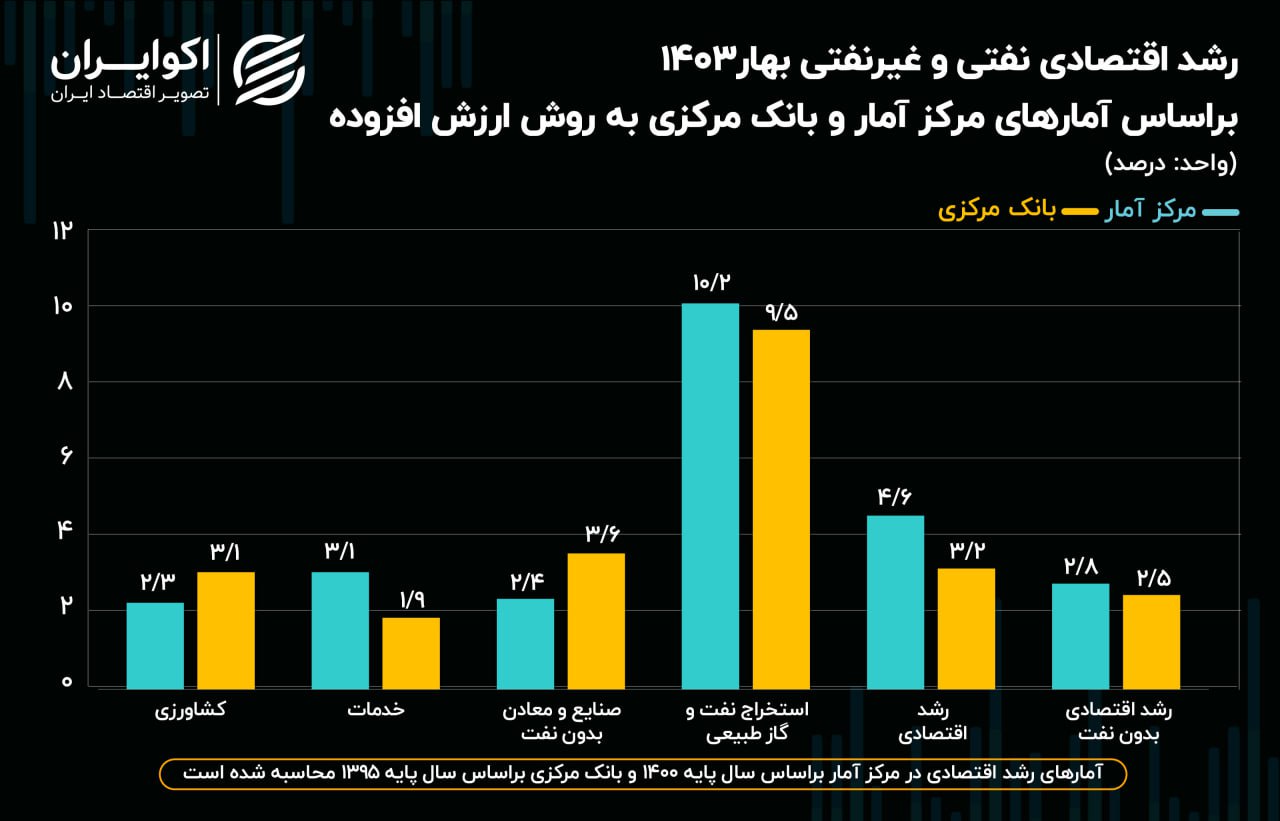 نرخ رشد اقتصادی اعلامی بانک مرکزی و مرکز آمار نزدیک شد + نمودار 2