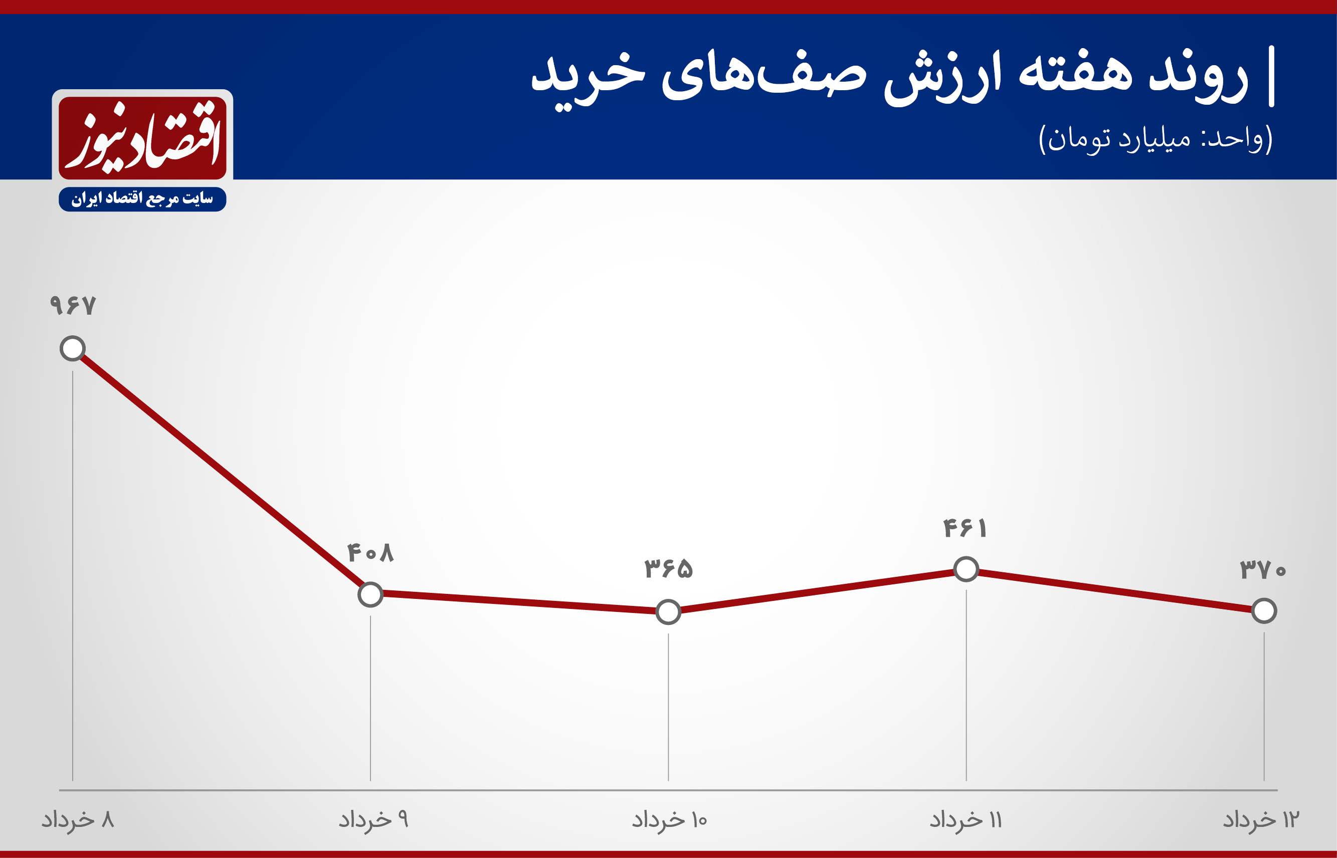 پیش بینی بورس هفته