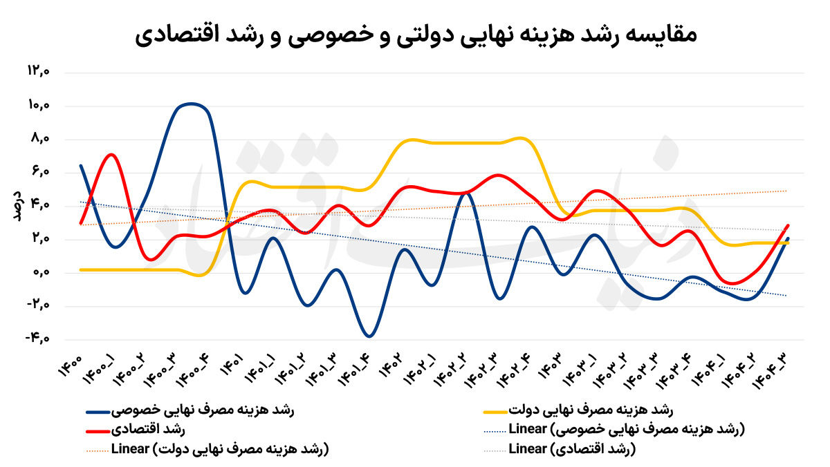مقایسه رشد هزینه نهایی دولتی و خصوصی رشد اقتصادی