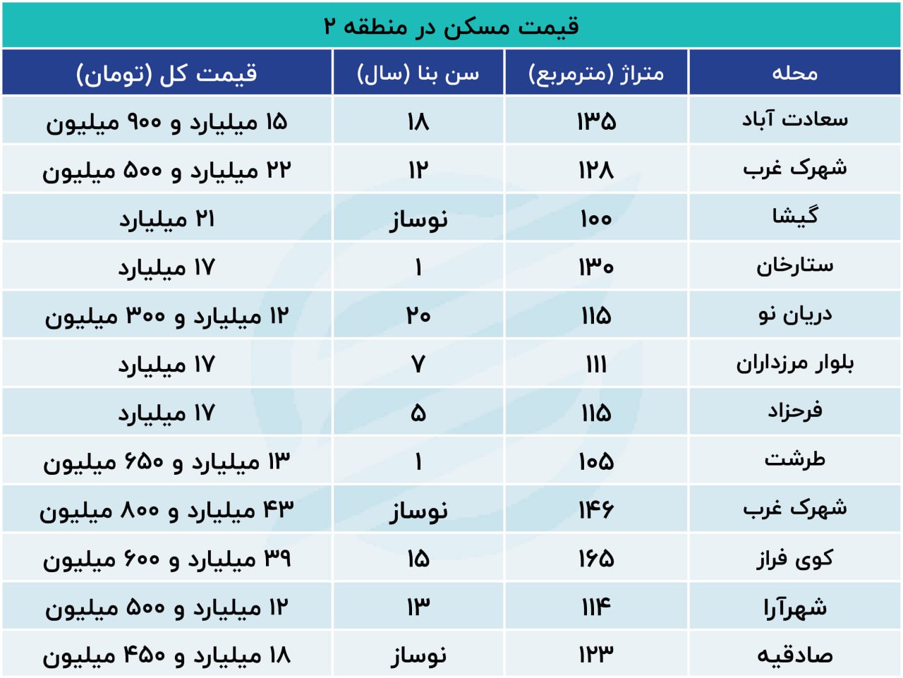 جدول مسکن منطقه دو