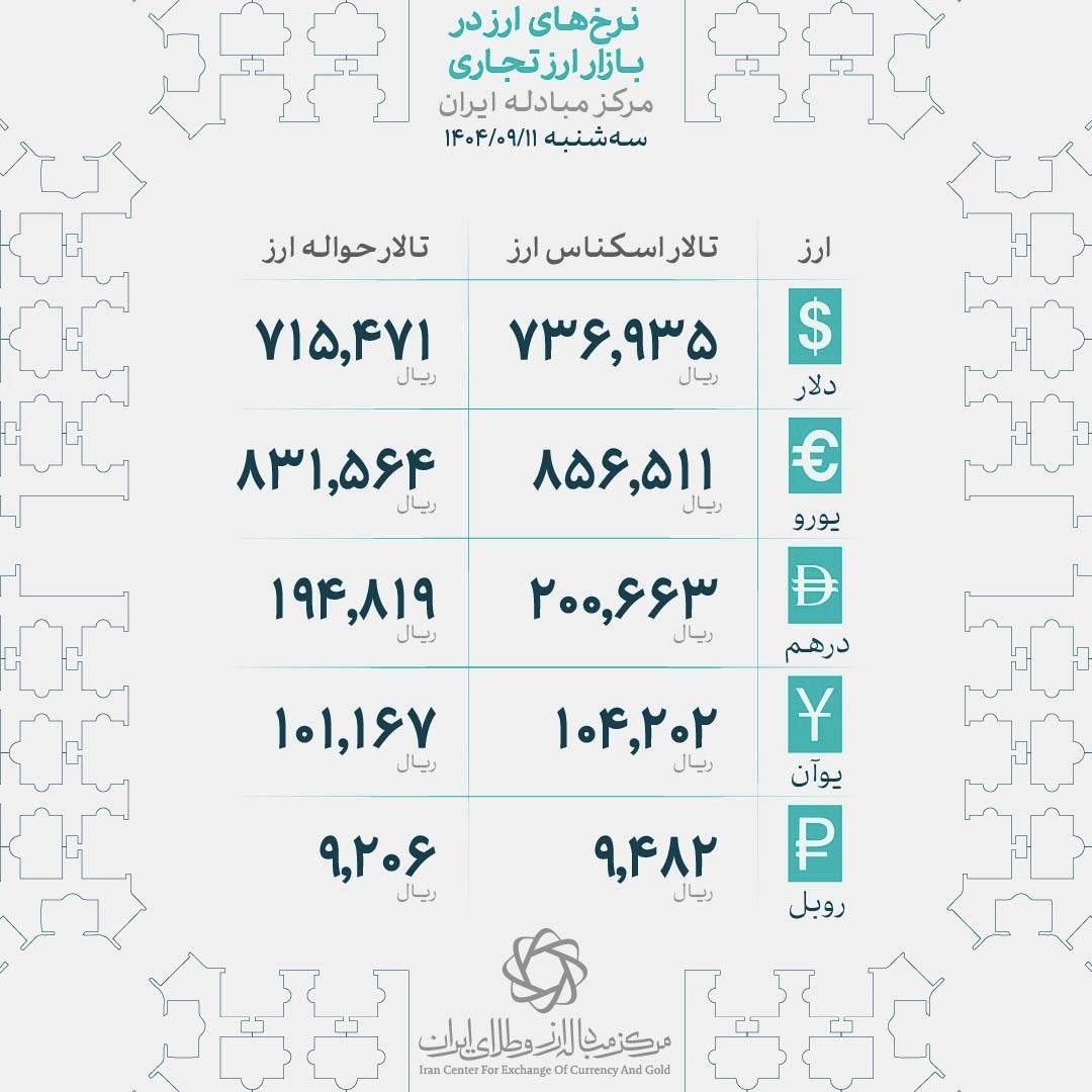 دلار سقف جدید زد | تغییر قیمت دلار از 117 تا 119 هزار تومان | بازارساز جلوی فتح کانال 120 هزار تومان را گرفت 3