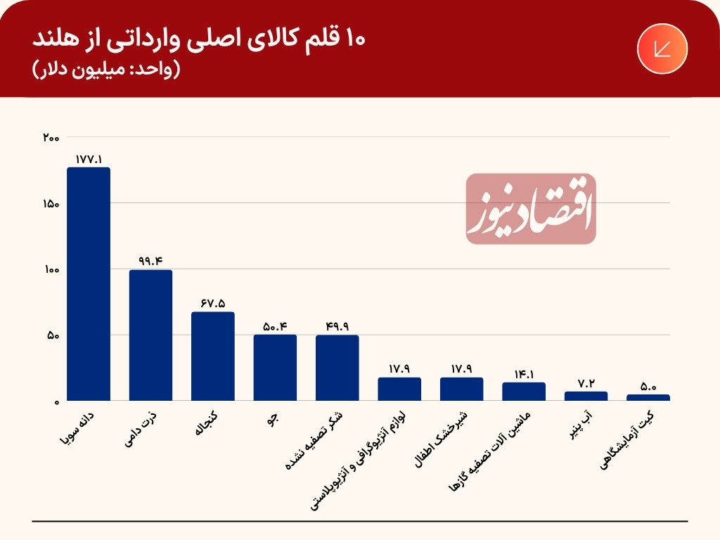 تمرکز واردات ایران؛ غلات از سوئیس و هلند، ماشینآلات از آلمان | سهم ایران از تجارت جهانی کوچک تر می شود؟ 5