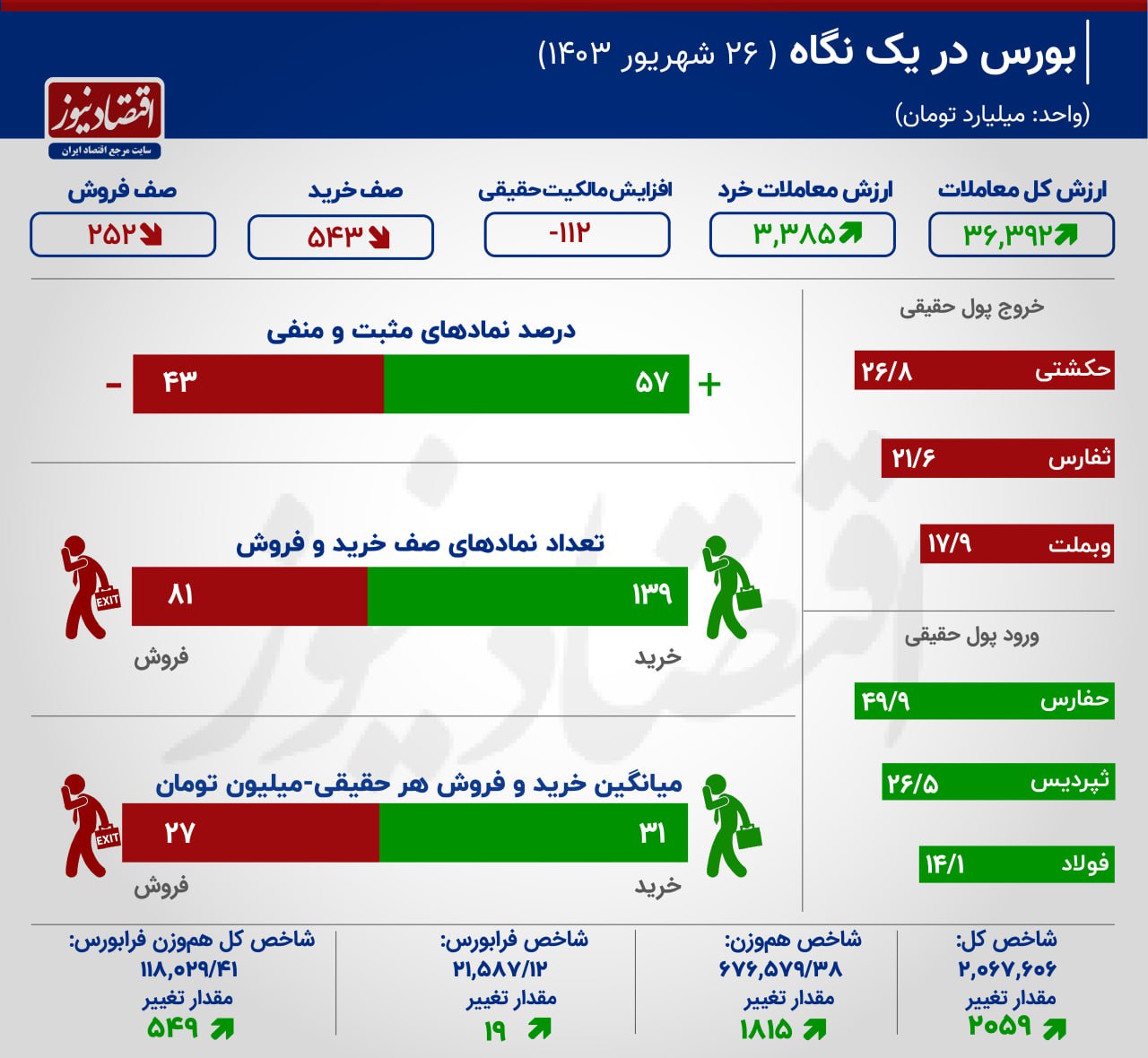 توقف روند نزولی شاخص بورس تهران + اینفوگرافیک 3