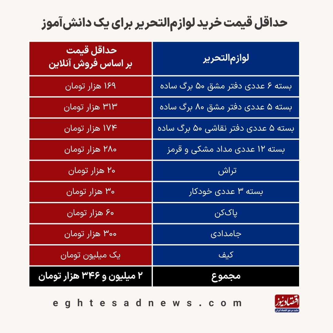 حداقل قیمت خرید لوازم‌التحریر برای یک دانش‌آموز