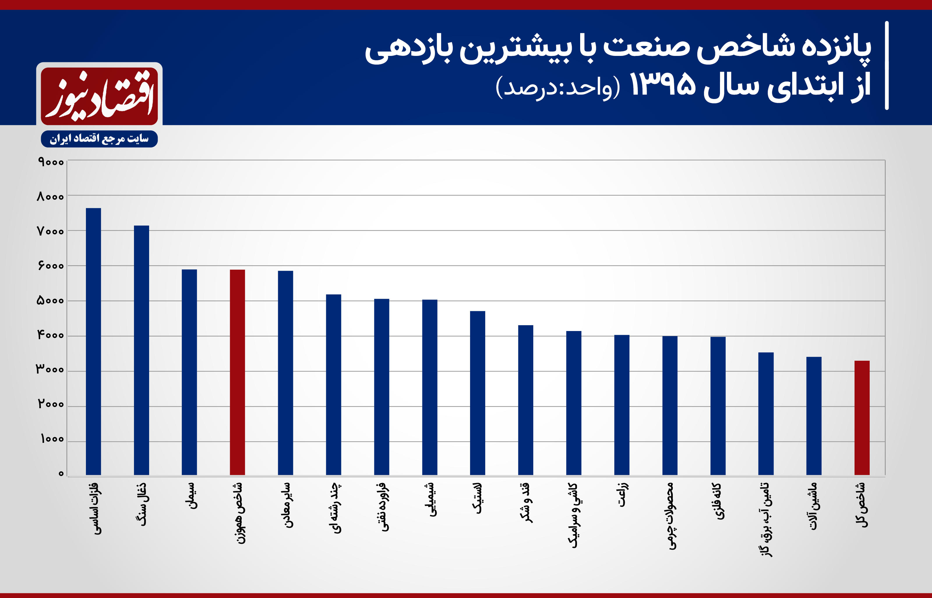 پانزده_شاخص_‌صنعت_با_بیشترین_بازدهی_از_ابتدای_سال_1395