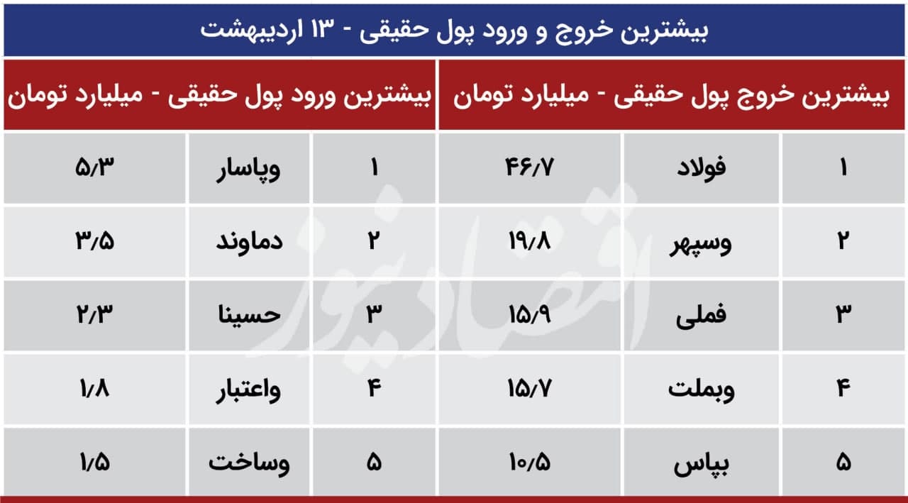 پیش بینی بورس 2
