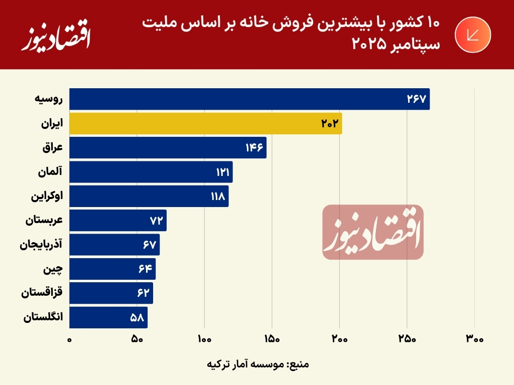 ایرانی‌ها در رتبه دوم خریداران مسکن در ترکیه | روسیهِ درگیر جنگ، اول شد | چرا تورم ترکیه مانع سرمایه‌گذاری خارجی‌ها نمی‌شود؟ 3