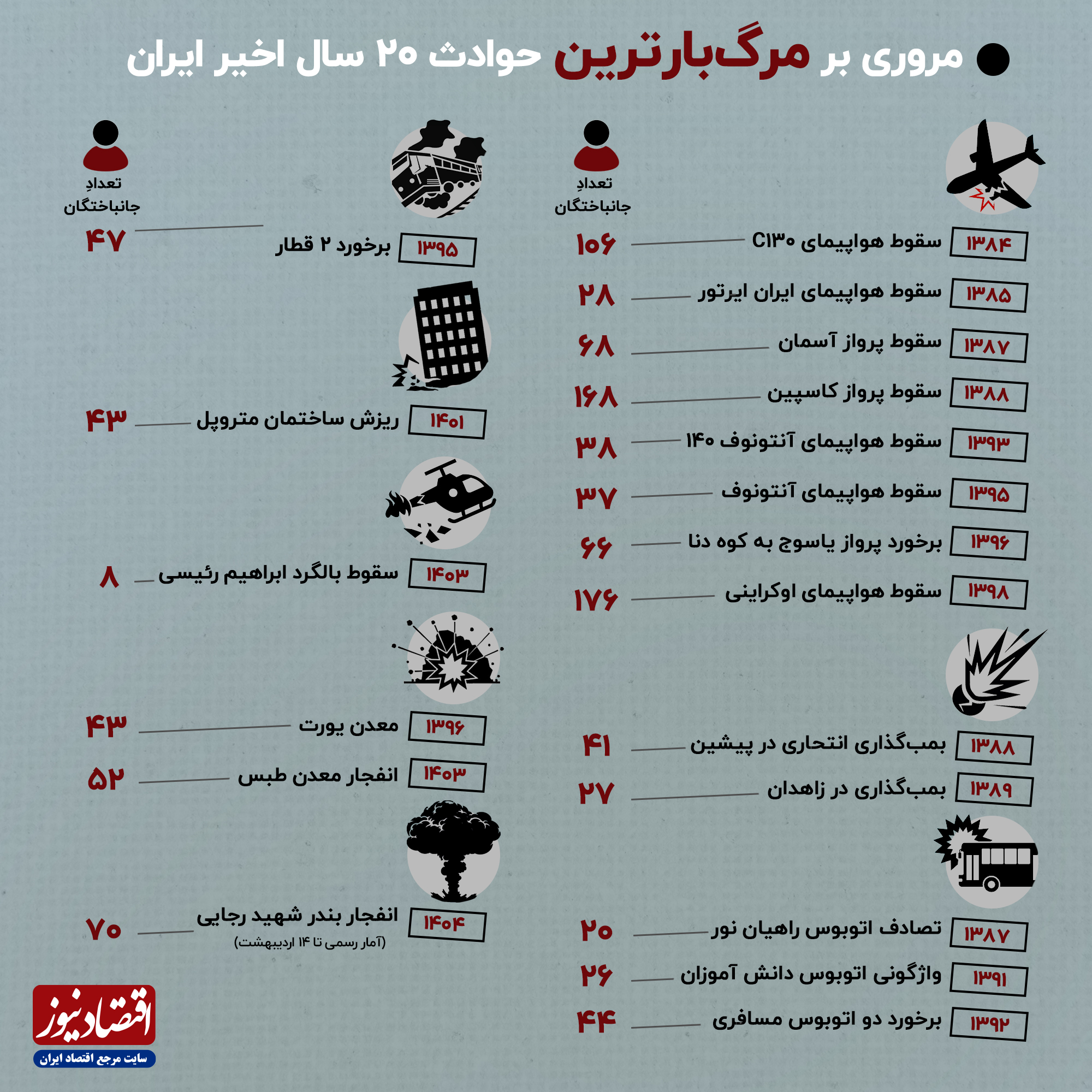 مروری_بر_مرگ‌بارترین_حوادث_20_سال_اخیر_ایران