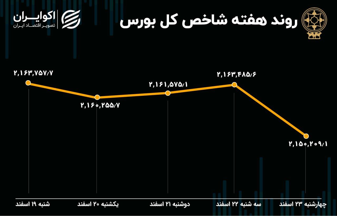 پیش بینی بورس در روزهای پایانی سال 1402 / سهامداران محافظه‌کار می‌شوند 3