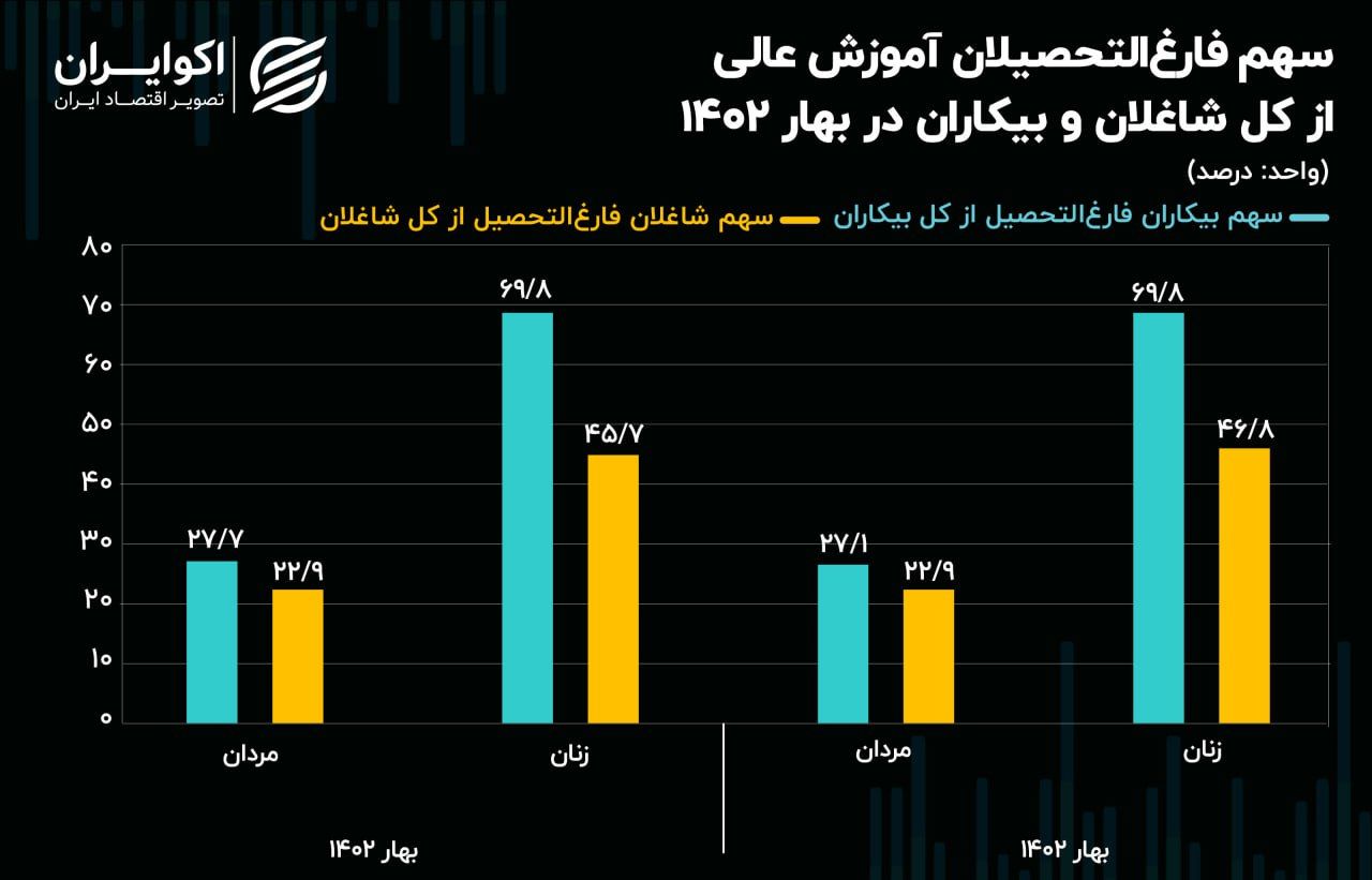 سهم فارغ التحصیلان از بیکاری رشد کرد / مردان پیشتاز شدند! 2