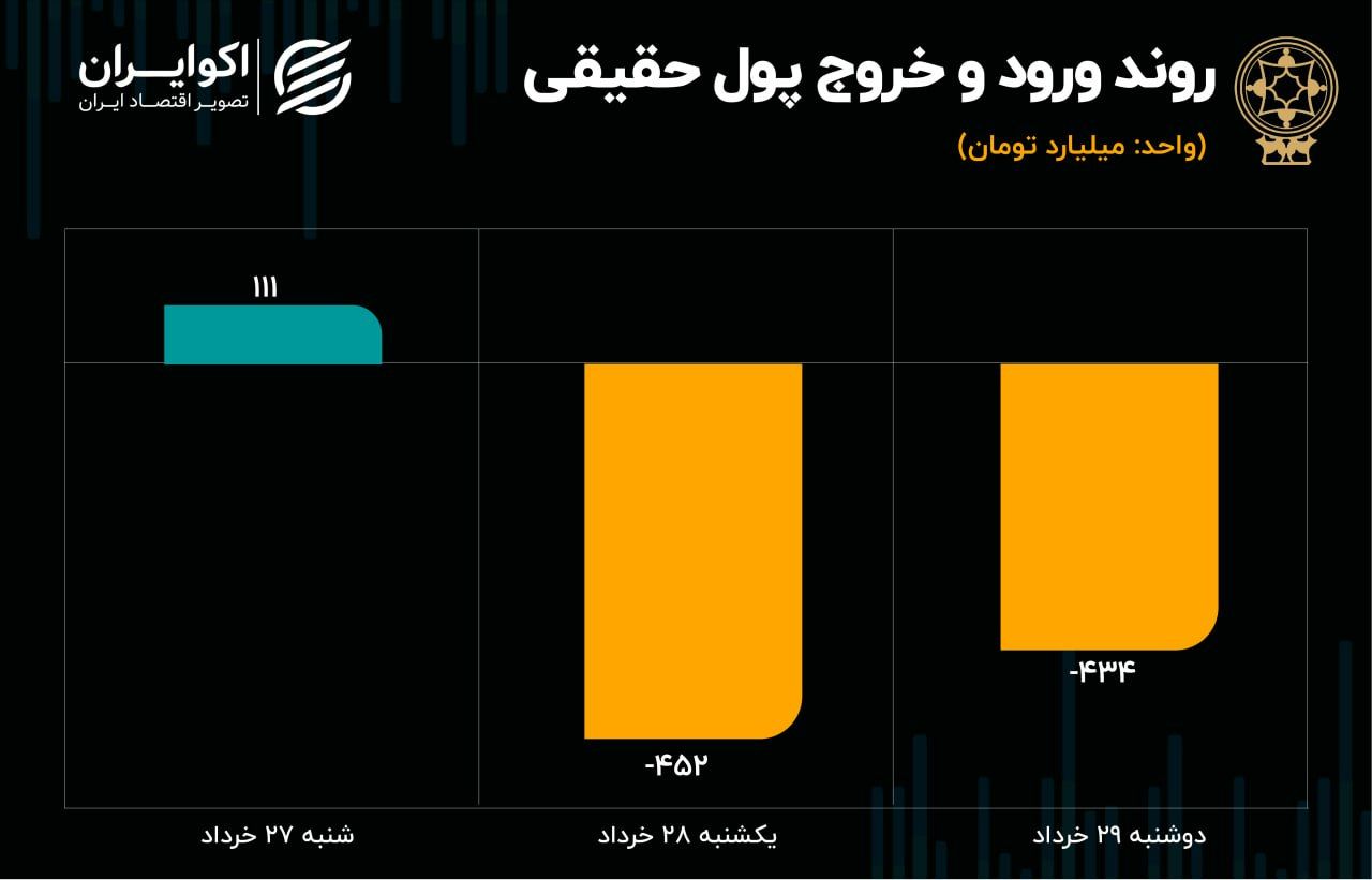 پیش بینی بورس